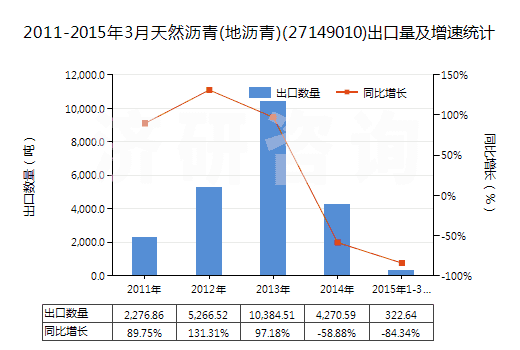 2011-2015年3月天然瀝青(地瀝青)(27149010)出口量及增速統(tǒng)計